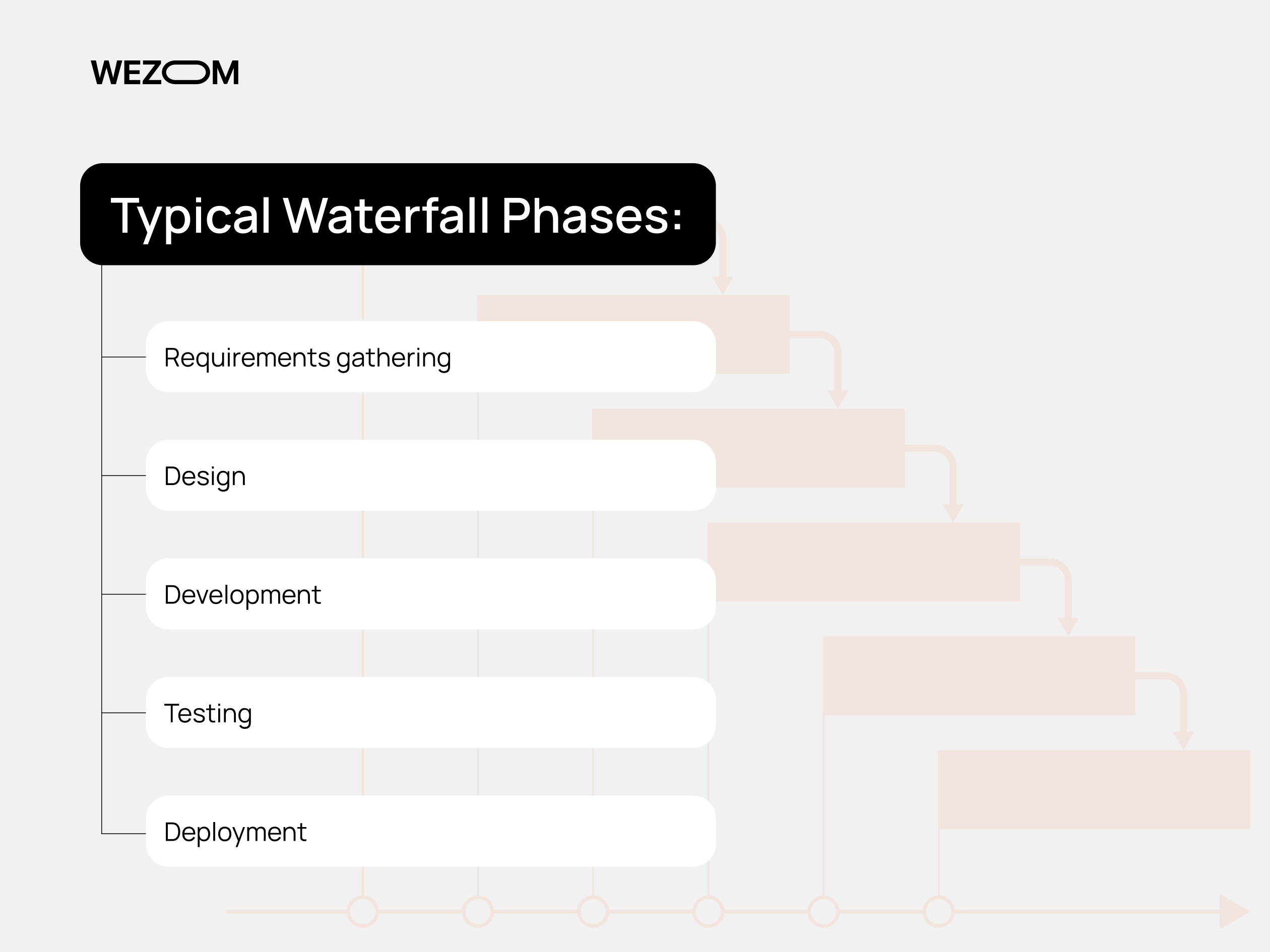 Typical Waterfall phases in software development methodologies showing requirements gathering, design, development, testing, and deployment in waterfall development process.